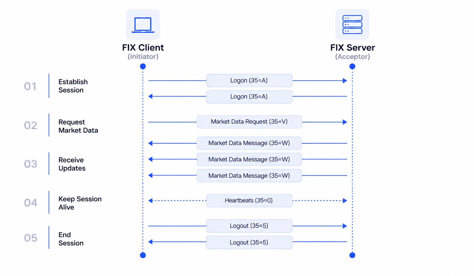 Fix Lifecycle Flow